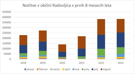 Nočitve v občini Radovljica v prvih 8 mesecih leta
